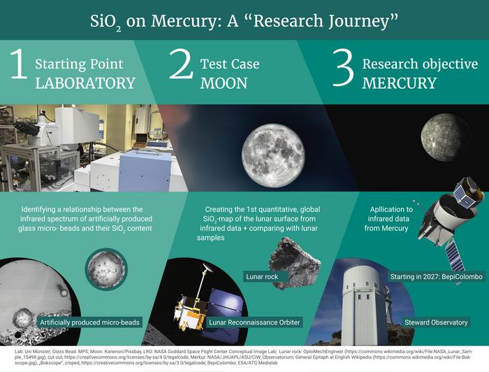 SiO2 on Mercury: A Research Journey