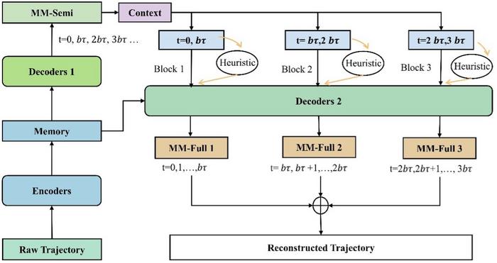 Architecture of the ProChunkFormer model.