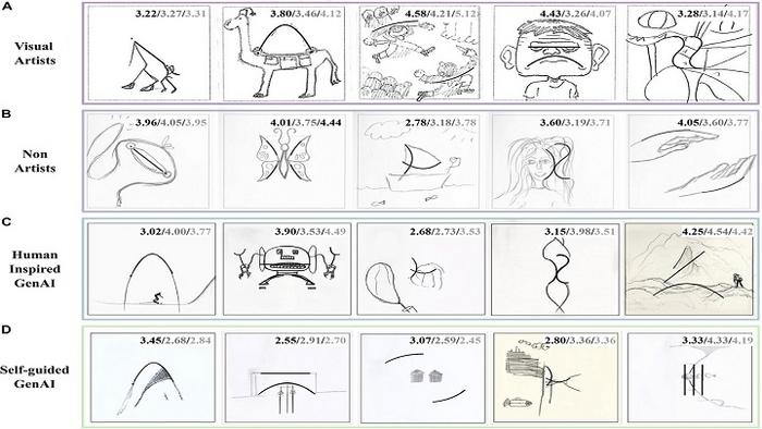 Human creativity still surpasses AI