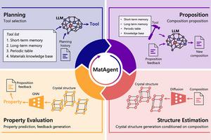Large Language Models Unleash AI’s Potential for Autonomous and Explainable Materials Discovery