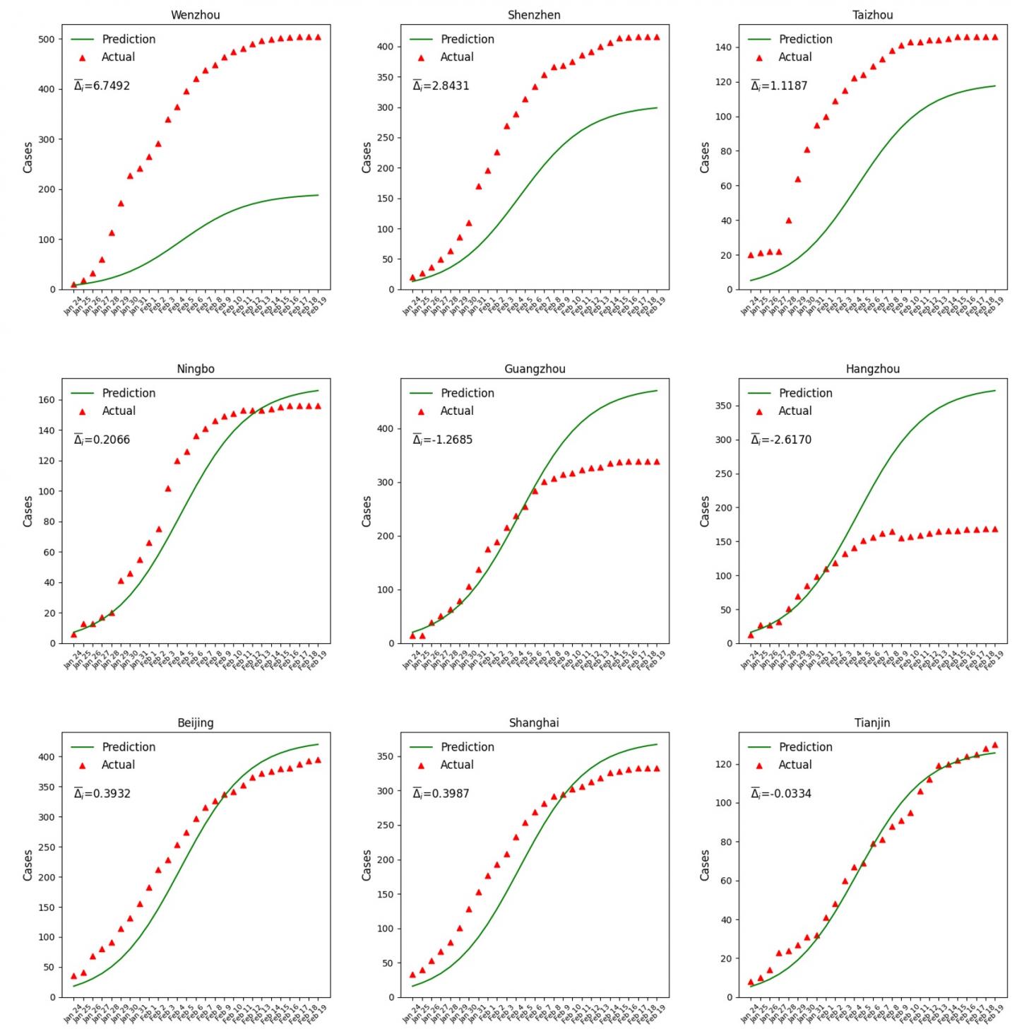 Predicted versus observed epidemic curves over time.