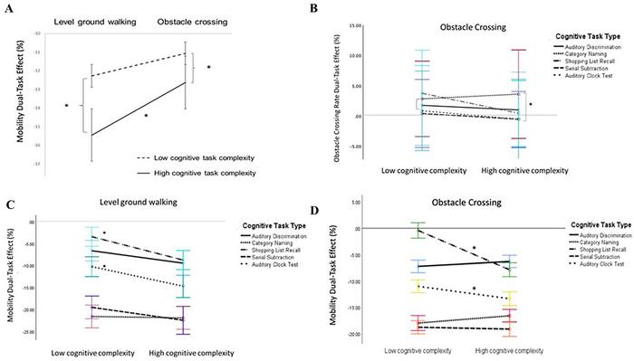 PolyU uncovers key environmental and cognitive factors influencing dual-task walking to personalise stroke rehabilitation