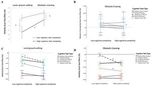 PolyU uncovers key environmental and cognitive factors influencing dual-task walking to personalise stroke rehabilitation