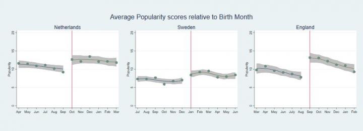 Adolescents who are relatively older than their classmates are more popular