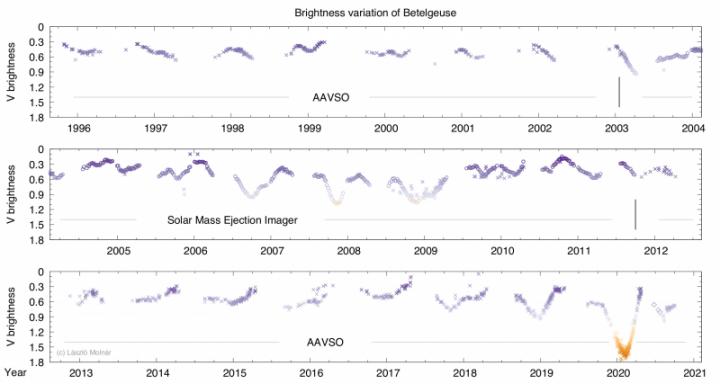 Fig 2: Variation in brightness of Betelgeuse over the previous 15 years.
