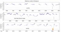 Fig 2: Variation in brightness of Betelgeuse over the previous 15 years.