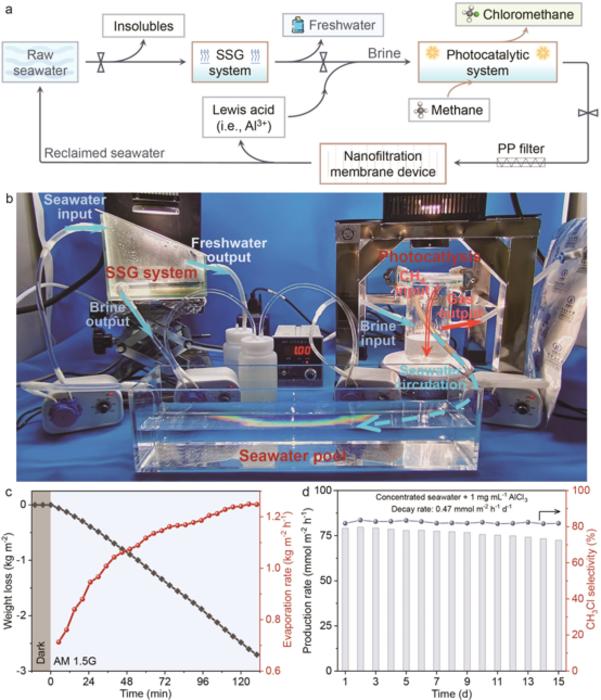 Continuous solar operation demonstrates stable freshwater production and methane conversion