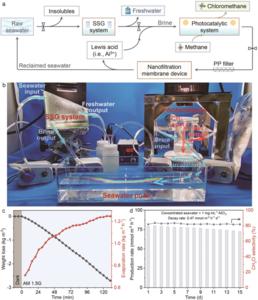 Continuous solar operation demonstrates stable freshwater production and methane conversion