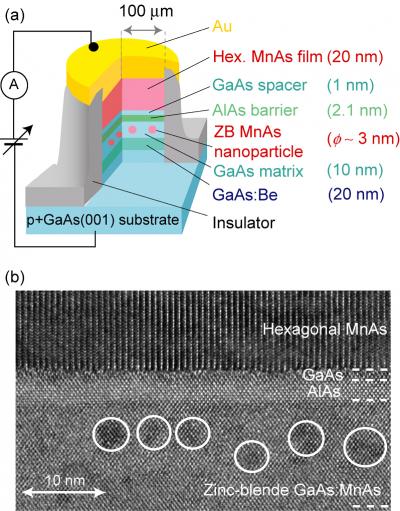 Magnetic Tunnel Junction