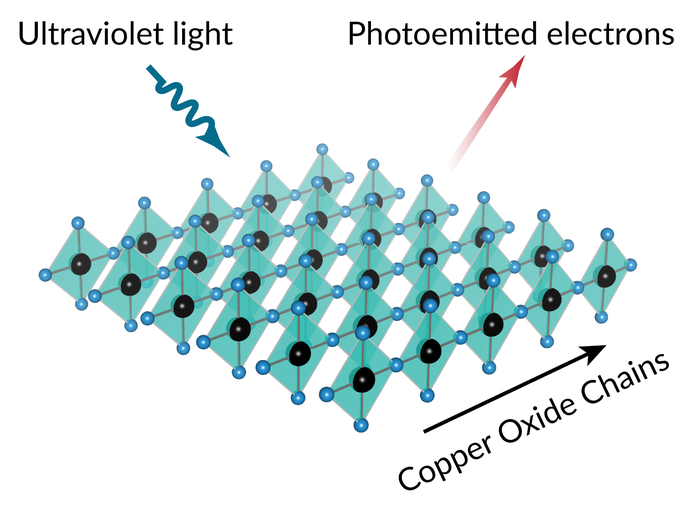 A specialized synchrotron beamline reveals details of electron behavior