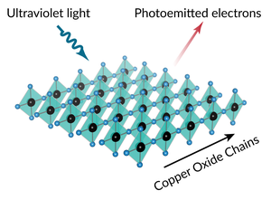 A specialized synchrotron beamline reveals details of electron behavior