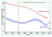 Millenium Development Goal Period