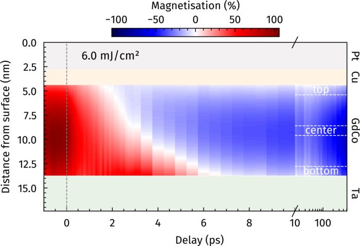 Magnetization switching of the 9.4 nm thin GdCo layer.