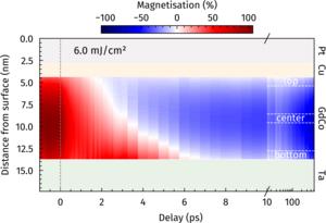 Magnetization switching of the 9.4 nm thin GdCo layer.