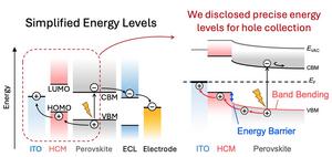 Band bending and interfacial energy barrier height as influencing factors for efficient solar cell development