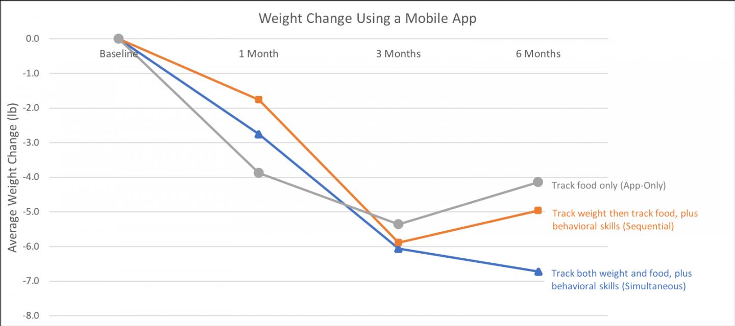 Weight Change Using a Mobile App