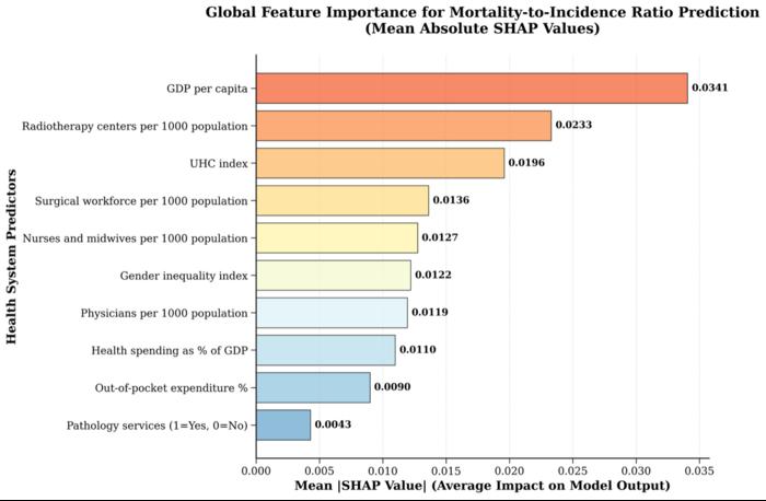 AI model identifies how every country can improve its cancer outcomes