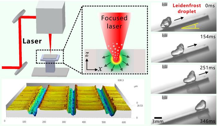Femtosecond laser direct-written asymmetric microgrooves driving anti-gravity uphill climbing of Leidenfrost droplets