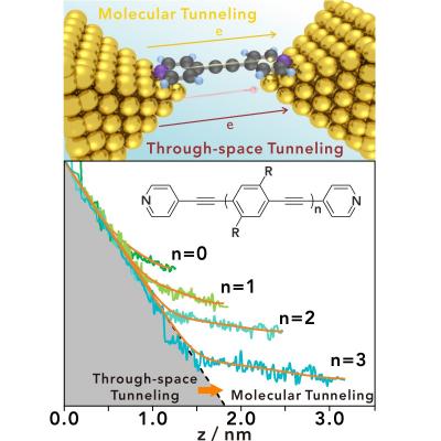 Monitoring the Transition From Tunneling Leakage Current to Molecular Tunneling