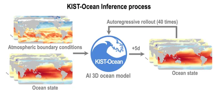 [Figure 1] Structure of the KIST-Ocean Model Inference Process