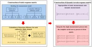Workflow diagram for constructing the dynamic terrain response matrix.