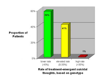 Genetic Risk