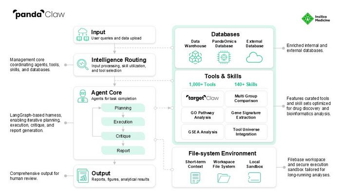 The workflow of PandaClaw