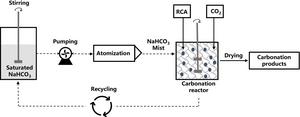 Semi-wet carbonation: Transforming construction waste into sustainable resources