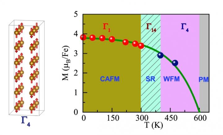 Figure 2. (Left) Magnetic structure of PbFeO3 between 600 K and 418 K. (Right) Magnetic phase diagram for PbFeO3 ?