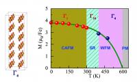 Figure 2. (Left) Magnetic structure of PbFeO3 between 600 K and 418 K. (Right) Magnetic phase diagram for PbFeO3 ?