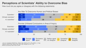 Perceptions of scientists' ability to overcome bias