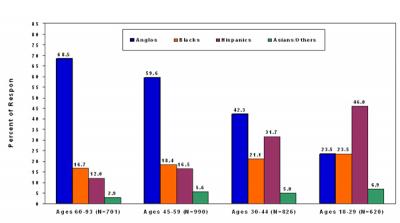 Houston's Aging White Population