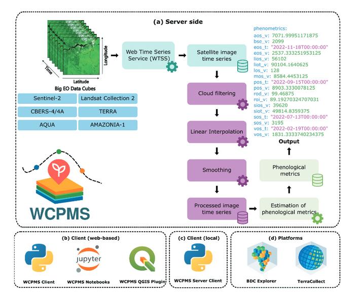 Architecture of the crop phenology analysis tool