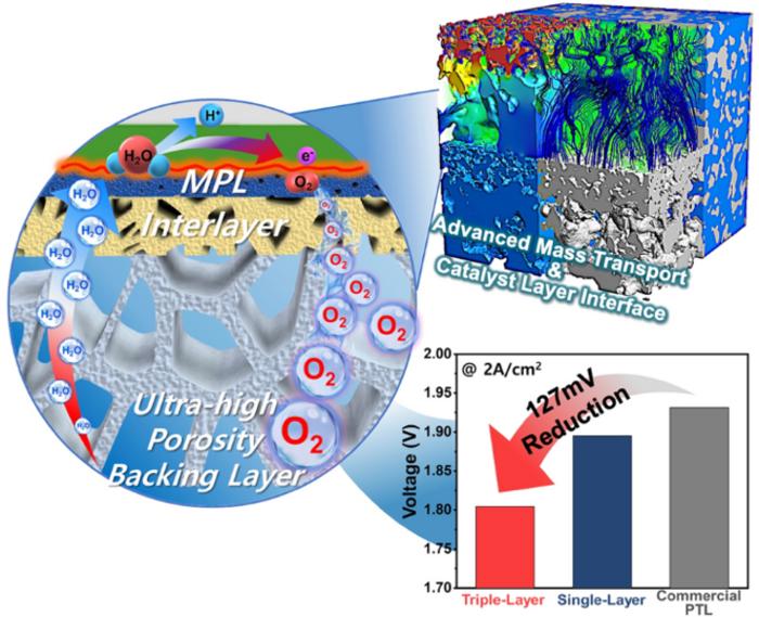 Triple‑Layer Porous Transport Layers with Ultra‑High Porosity for Enhanced Oxygen Transport and Catalyst Utilization in Water Electrolysis