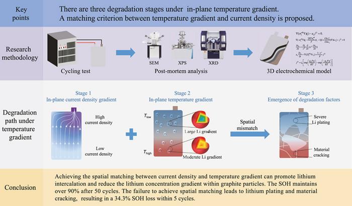 Degradation mechanism of lithium-ion battery under appropriate in-plane temperature gradient