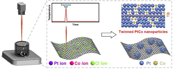 Laser-ablation enables the formation of twinning within PtCo nanoparticles.