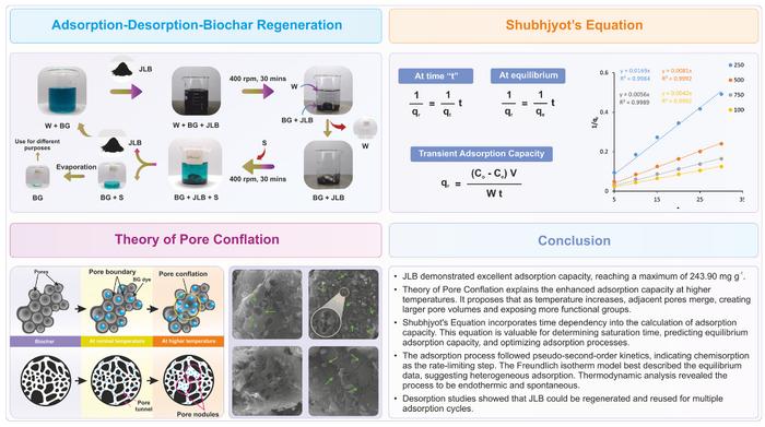 "Theory of Pore Conflation" and "Shubhjyot's equation" in the treatment of Brilliant green dye-contaminated water using Jamun leaves biochar
