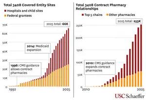 Growth in 340B Covered Entity Sites and Contract Pharmacy Relationships
