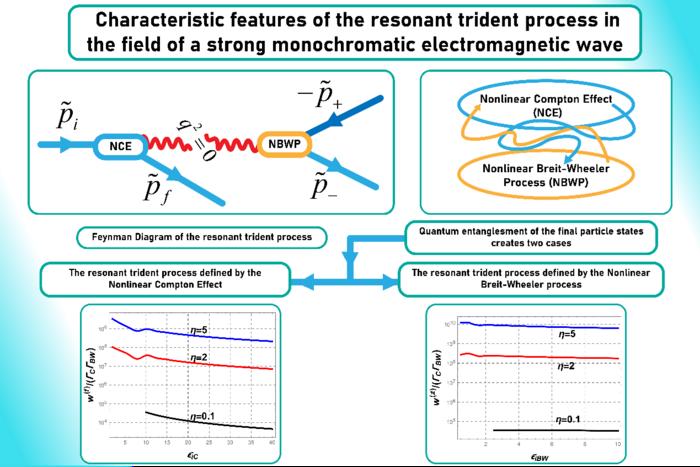 The Feynman diagram of the resonant trident process, effectively split into the nonlinear Compton effect and nonlinear Breit-Wheeler process. In this resonant process, final particles are quantum entangled, and the total resonant rate is determined by bot