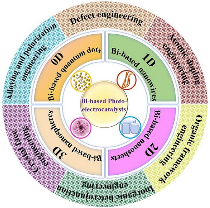 Recent Advances in Regulation Strategy and Catalytic Mechanism of Bi‑Based Catalysts for CO2 Reduction Reaction