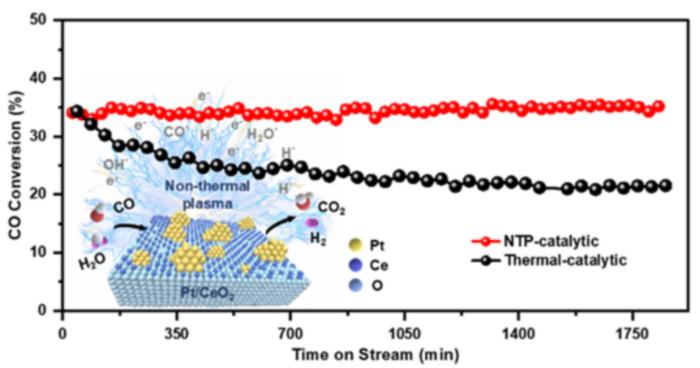 Enhanced time-on-stream stability of Pt/CeO2 catalysts for the water gas shift reaction under non-thermal plasma activation
