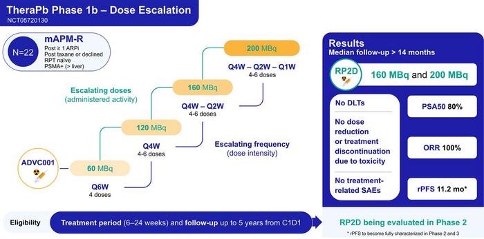 TheraPb study design and results.
