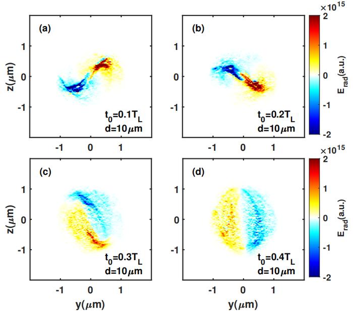 Fig.3 The evolution of the collective radiation distributions of the sample electron slice on the detective plane.