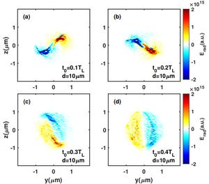 Fig.3 The evolution of the collective radiation distributions of the sample electron slice on the detective plane.