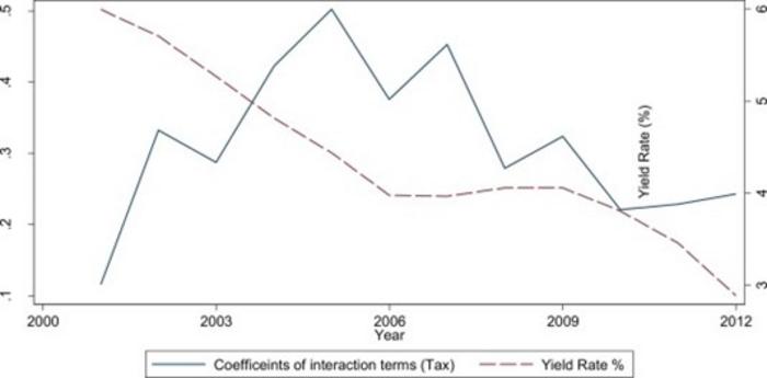 Time-series plot of the coefficients for the interaction terms between Taxshield and calendar year dummies.