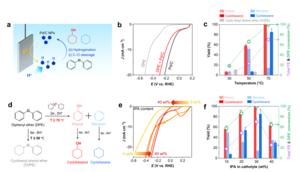 Reaction principle showing the selective cleavage of recalcitrant C–O bonds in lignin model compounds   and their conversion into useful chemicals through a Pd/C catalyst-based electrochemical process