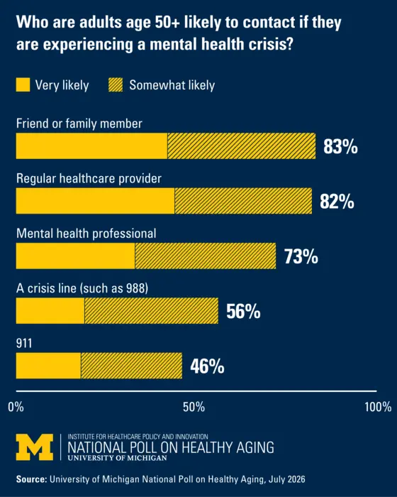 Where people 50 and over would turn in a mental health crisis