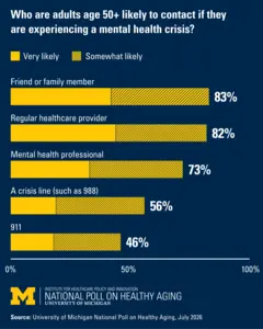Where people 50 and over would turn in a mental health crisis