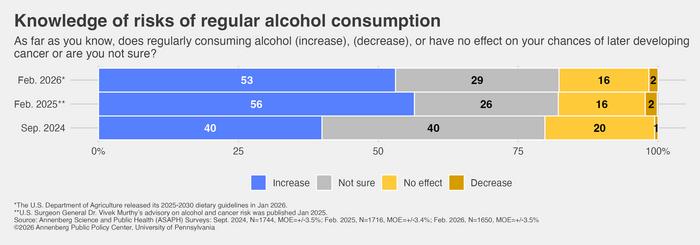 Knowledge of risks of regular alcohol