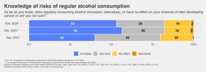 Knowledge of risks of regular alcohol